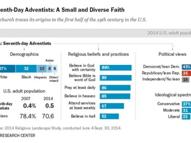 Komentārs: Vai Pjū Izpētes Centra pētījums par Adventistu Baznīcu ir pareizs?